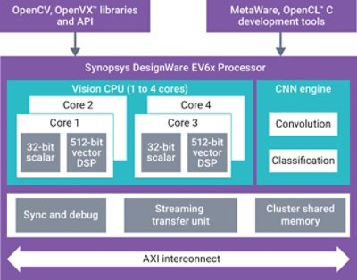 图5：DesignWare EV6x嵌入式视觉处理器