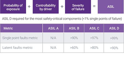 图7：定义各种级别的汽车安全完整性等级