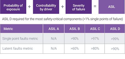 ASIL Components Analysis for Automotive IC Design Safety