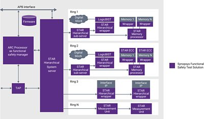 SoC Test Solutions Hierarchical Block Diagram