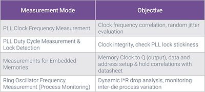 SOC Test Functional Safety Measurement Table