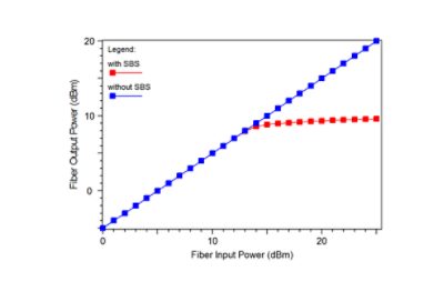 Effective Loss Due to Stimulated Brillouin Scattering | Synopsys