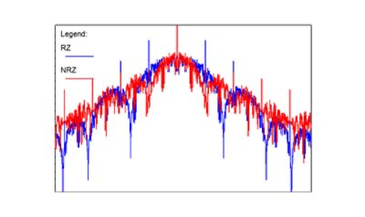 Fiber Nonlinearity on NRZ- and RZ-Formats in High-Speed Links