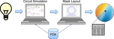 High-level view of the steps involved in moving from an idea to PIC realization | Synopsys