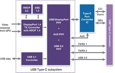 Diagram of USB Type-C Subsystem with Multiple Components