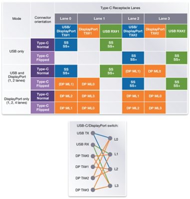 Diagram of USB Type-C Connector Configuration and Data Lanes