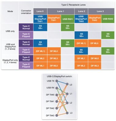 Figure 2: USB/DisplayPort lane multiplexing and crossbar switch for USB Type-C connector