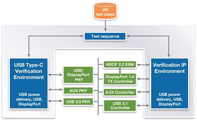 USB Type-C Verification Process Diagram with Test Cases