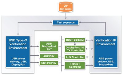 Figure 3: DesignWare USB-C 3.1/DisplayPort TX solution environment