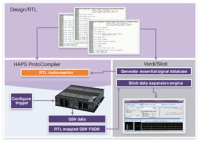 Figure 1: HAPS DTD Debug Flow with Verdi and Siloti