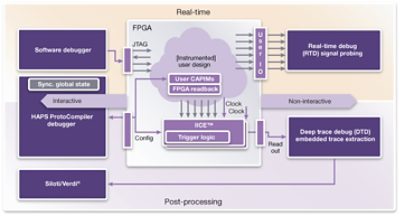 Figure 4: HAPS Physical Prototyping debug environment