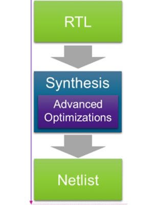 Advanced optimizations in synthesis utilized in AI designs.