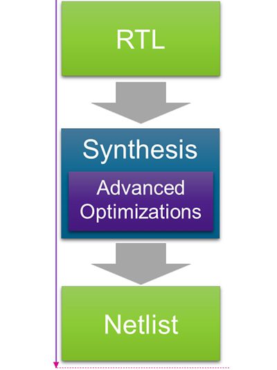Advanced optimizations in synthesis utilized in AI designs.