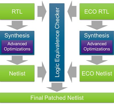 ECO flow needs to use the same advanced optimizations as original synthesis