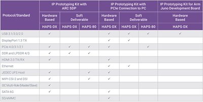 DesignWare_IP_Prototyping_Kits