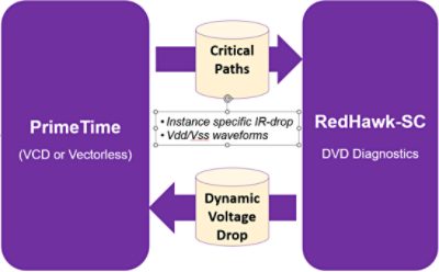 Timing Impact of IR-Drop