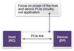 Diagram of PM L1 Substates PCIe Link Power Focus