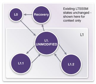Diagram of PM L1 Substates for Power Reduction