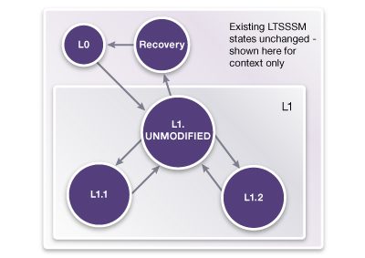 Diagram of PM L1 Substates for Power Reduction