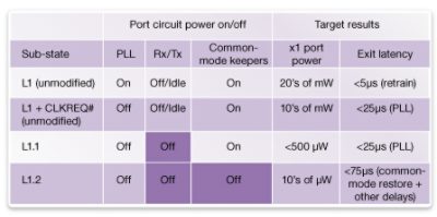 PM L1 SS Power Consumption Reduction Table