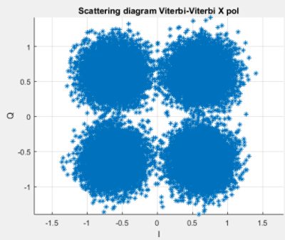 MATLAB DSP Algorithms for Offline Signal Recovery and BER Counting