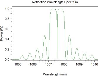 Reflection Wavelength Spectrum | 