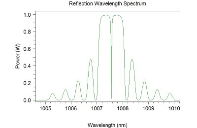 Reflection Wavelength Spectrum | Synopsys