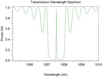 Transmission Wavelength Spectrum | 