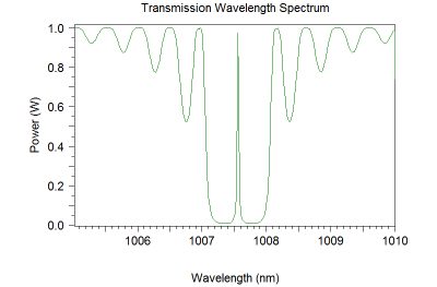 Transmission Wavelength Spectrum | Synopsys