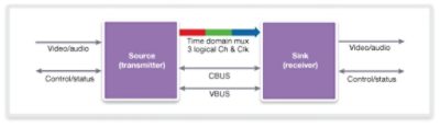 MHL TV Connection Protocol Diagram Illustration