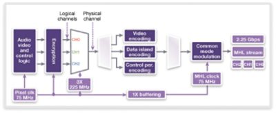MHL TV Protocol Diagram Showing Data Encoding and Channels