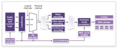 MHL TV Protocol Data Flow Diagram