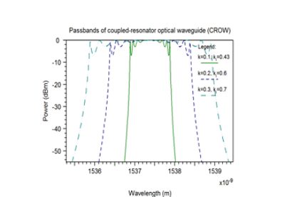 Modeling Coupled-Resonator Optical Waveguide (CROW)