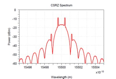 NRZ RZ CRZ CSRZ - Advanced Modulation Formats | Synopsys