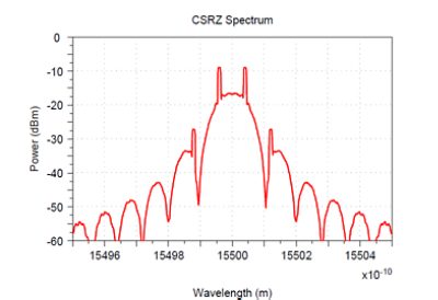 NRZ RZ CRZ CSRZ - Advanced Modulation Formats | °ϲʿ