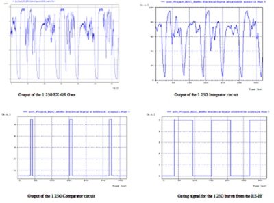 Outputs of the individual CCS components for the 1.25Gbps signal | Synopsys