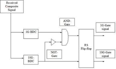 BDC based burstmode receiver in PON systems