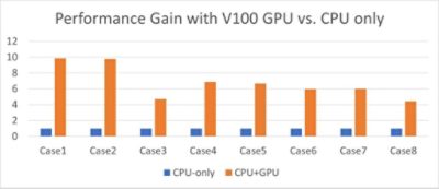 Performance Gain with V100 GPU