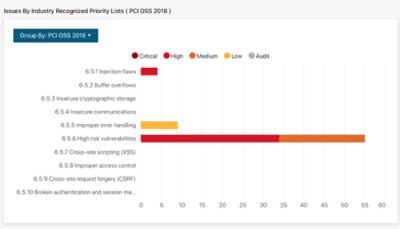 業界で認知された優先度リスト別の問題（PCI DSS 2018）