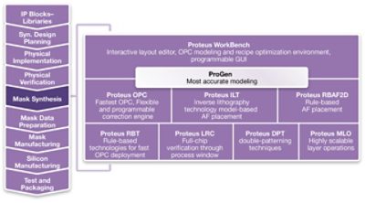 Proteus 全芯片光罩合成套件