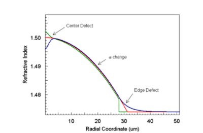 Refractive Index Profile Distortions and Multimode Fiber Links | Synopsys