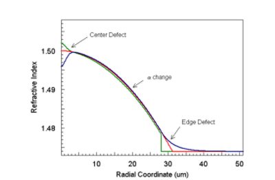 Refractive Index Profile DIstortions - Multimode Fiber Optic Systems | ϲֱ