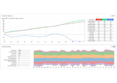 SRM team productivity dashboard