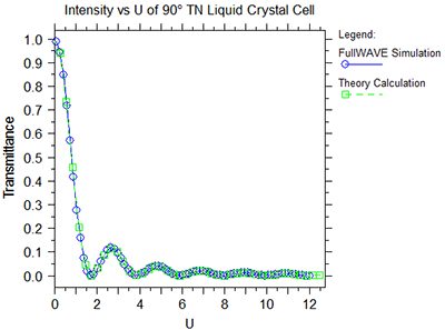 Plot of the Transmittance vs. Mauguin parameter | Synopsys