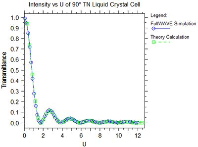 Plot of the Transmittance vs. Mauguin parameter | Synopsys