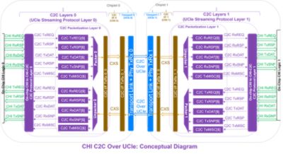 CHI C2C Over UCIe: Conceptual Diagram