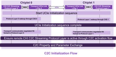 C2C Initialization Flow