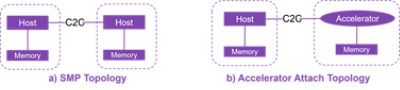 a) SMP Topology, b) Accelerator Attach Topology