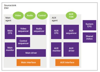 ֱ Display Port Automotive Extension (DP AE) Verification IP 