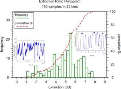 Extinction Ratio Histogram | °ϲʿ